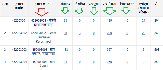 chhattisgarh ration card list online kaise check karen