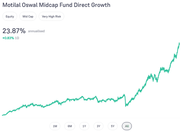 Motilal Oswal Midcap Fund Direct-Growth in hindi
